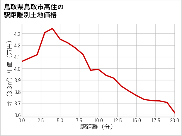 鳥取県鳥取市高住の徒歩距離別の土地坪単価