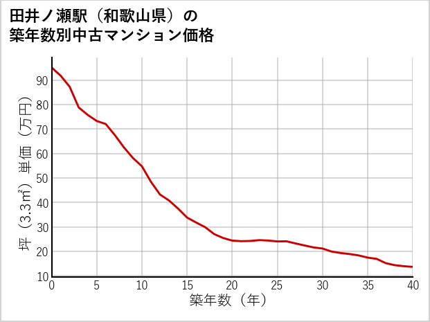 田井ノ瀬駅（和歌山県）の築年数別の中古マンション坪単価