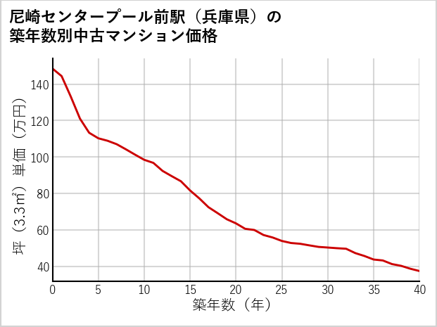 尼崎センタープール前駅（兵庫県）の築年数別の中古マンション坪単価