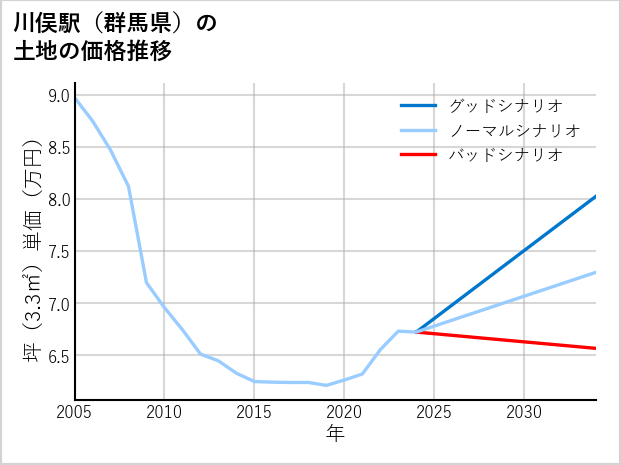 川俣駅（群馬県）の土地価格推移