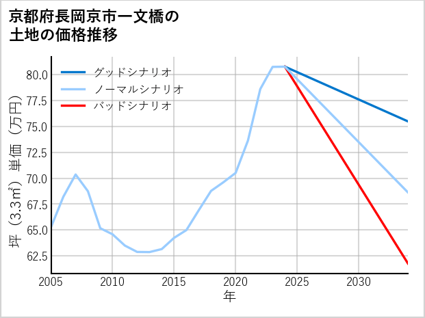 京都府長岡京市一文橋の土地価格推移