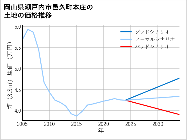 岡山県瀬戸内市邑久町本庄の土地価格推移