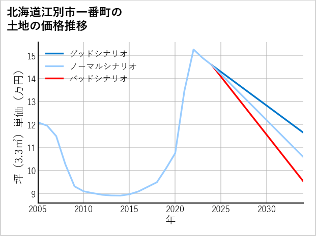 北海道江別市一番町の土地価格推移