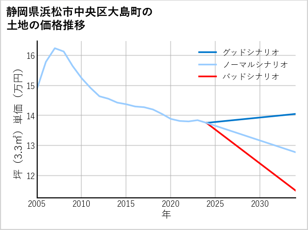 静岡県浜松市中央区大島町の土地価格推移