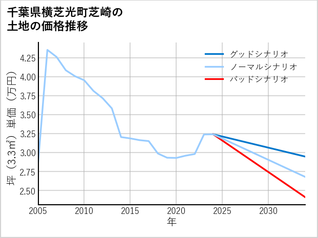 千葉県横芝光町芝崎の土地価格推移