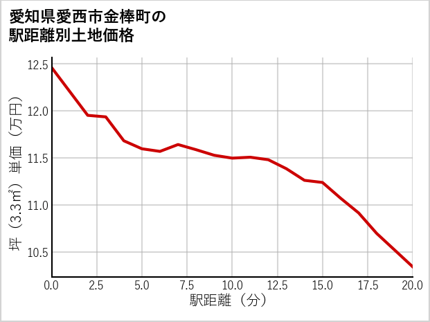 愛知県愛西市金棒町の徒歩距離別の土地坪単価