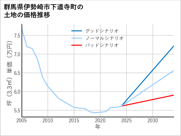 群馬県伊勢崎市下道寺町の土地価格推移