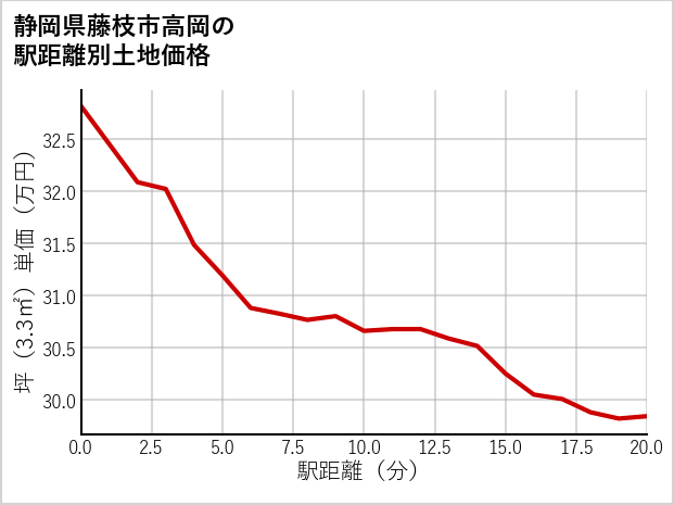 静岡県藤枝市高岡の徒歩距離別の土地坪単価