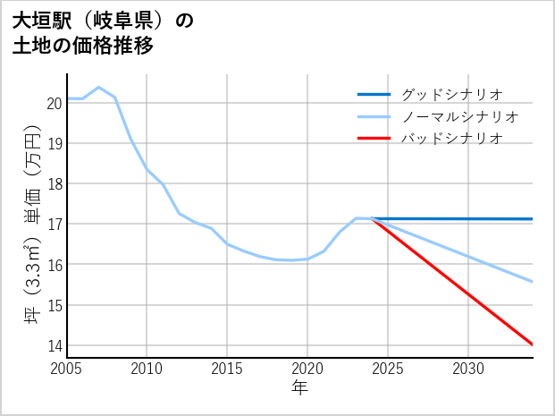 大垣駅（岐阜県）の土地価格推移