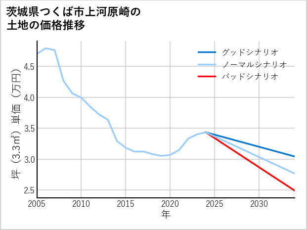 茨城県つくば市上河原崎の土地価格推移