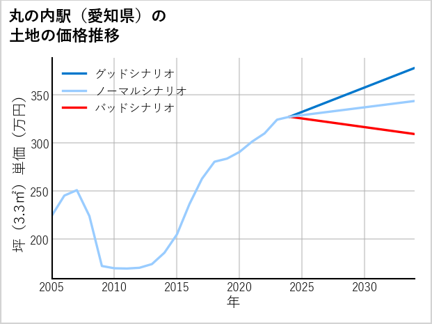 丸の内駅（愛知県）の土地価格推移