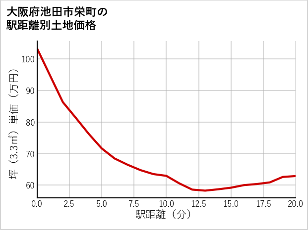 大阪府池田市栄町の徒歩距離別の土地坪単価