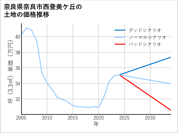 奈良県奈良市西登美ケ丘の土地価格推移