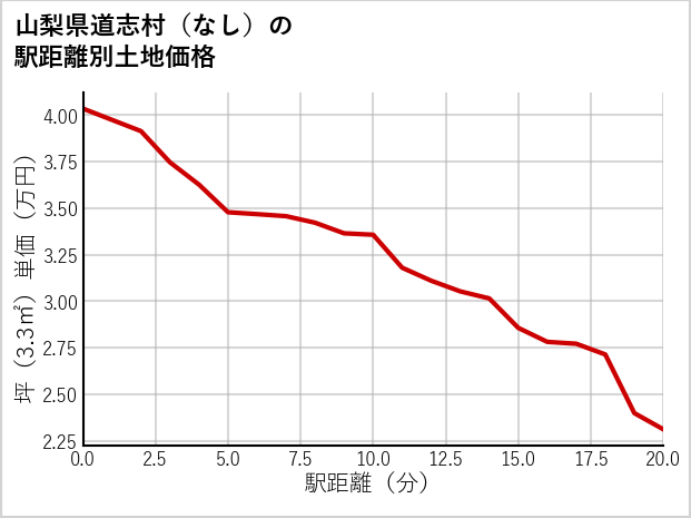 山梨県道志村（大字なし）の徒歩距離別の土地坪単価