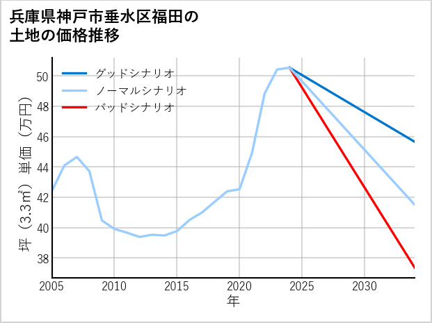 兵庫県神戸市垂水区福田の土地価格推移