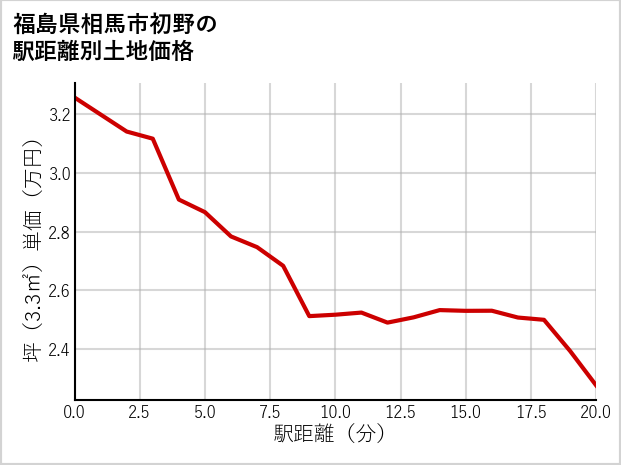 福島県相馬市初野の徒歩距離別の土地坪単価