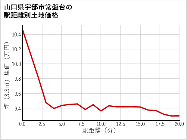山口県宇部市常盤台の徒歩距離別の土地坪単価