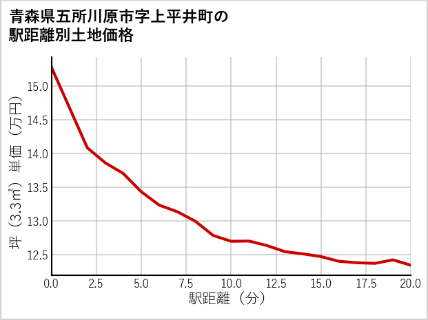青森県五所川原市上平井町の徒歩距離別の土地坪単価