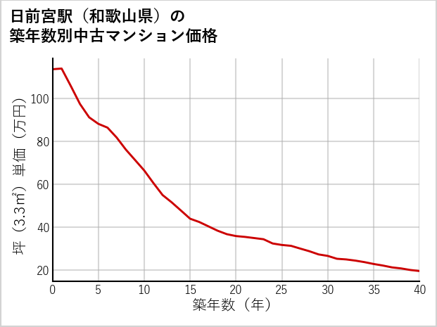 日前宮駅（和歌山県）の築年数別の中古マンション坪単価