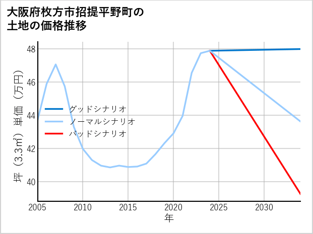 大阪府枚方市招提平野町の土地価格推移