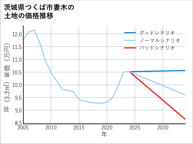茨城県つくば市妻木の土地価格推移