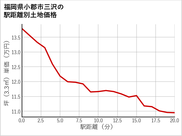 福岡県小郡市三沢の徒歩距離別の土地坪単価