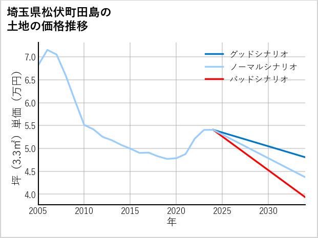 埼玉県松伏町田島の土地価格推移