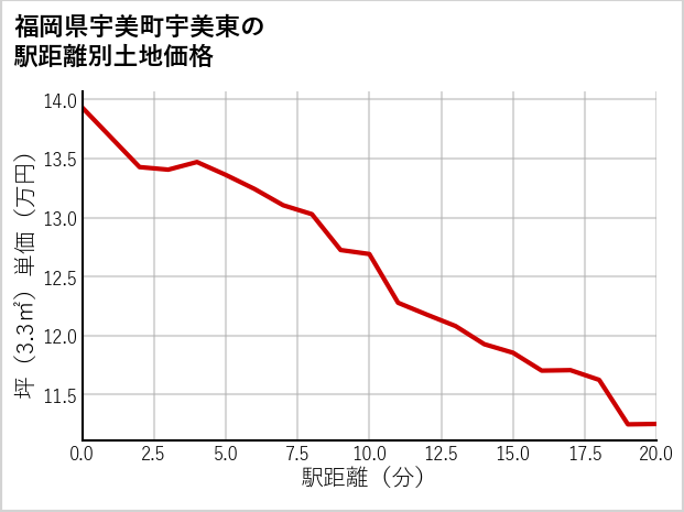 福岡県宇美町宇美東の徒歩距離別の土地坪単価