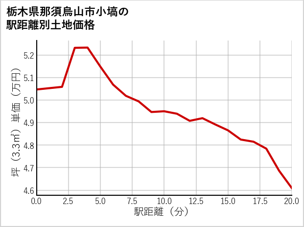 栃木県那須烏山市小塙の徒歩距離別の土地坪単価