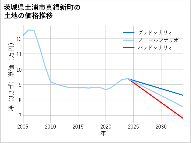 茨城県土浦市真鍋新町の土地価格推移