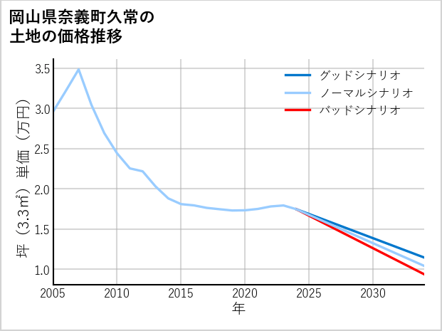 岡山県奈義町久常の土地価格推移