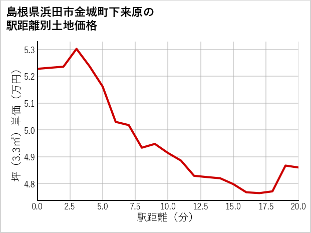 島根県浜田市金城町下来原の徒歩距離別の土地坪単価