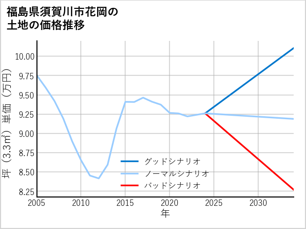 福島県須賀川市花岡の土地価格推移