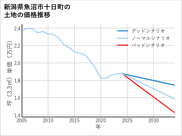 新潟県魚沼市十日町の土地価格推移