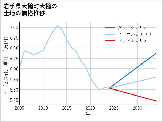 岩手県大槌町大槌の土地価格推移