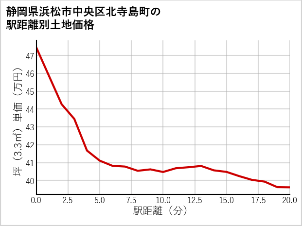 静岡県浜松市中央区北寺島町の徒歩距離別の土地坪単価