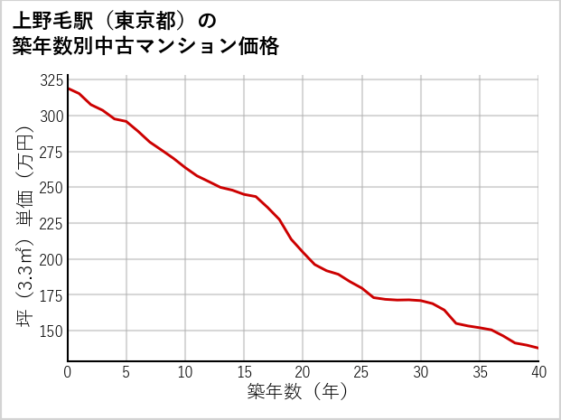 上野毛駅（東京都）の築年数別の中古マンション坪単価