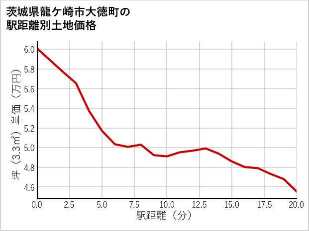 茨城県龍ケ崎市大徳町の徒歩距離別の土地坪単価
