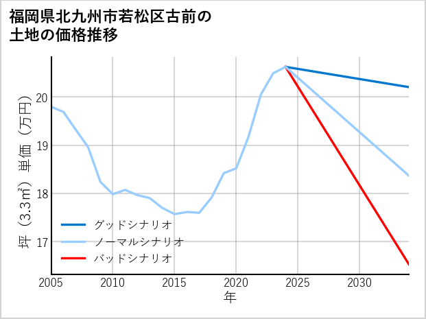 福岡県北九州市若松区古前の土地価格推移