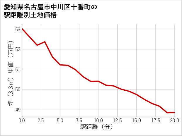 愛知県名古屋市中川区十番町の徒歩距離別の土地坪単価