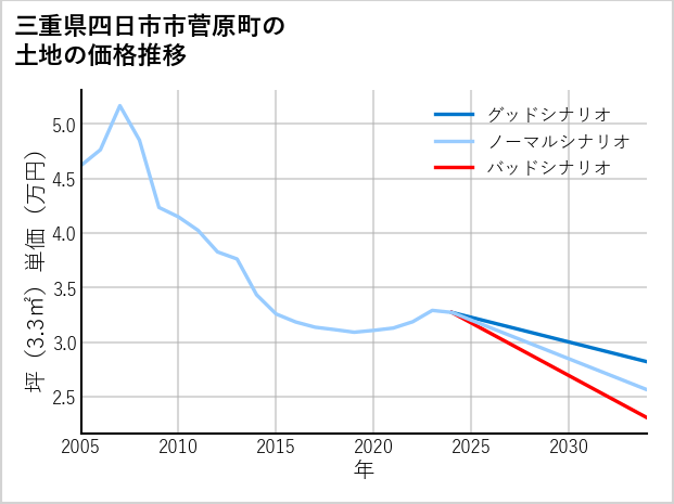 三重県四日市市菅原町の土地価格推移