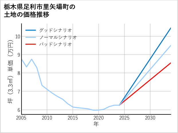 栃木県足利市里矢場町の土地価格推移