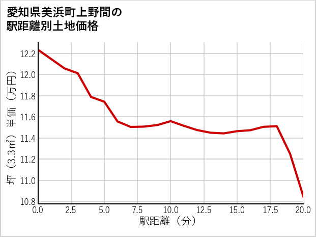 愛知県美浜町上野間の徒歩距離別の土地坪単価