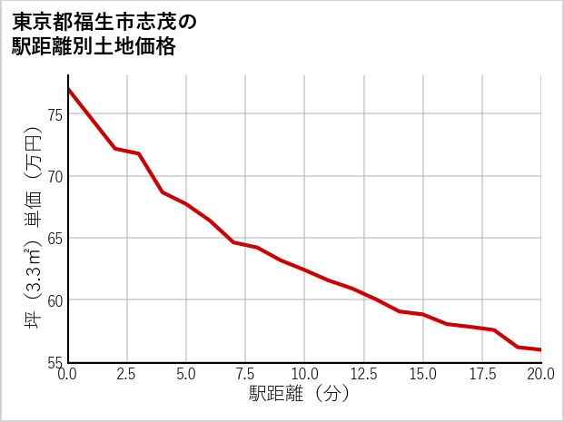 東京都福生市志茂の徒歩距離別の土地坪単価