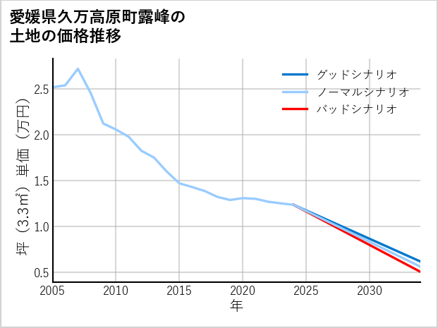愛媛県久万高原町露峰の土地価格推移