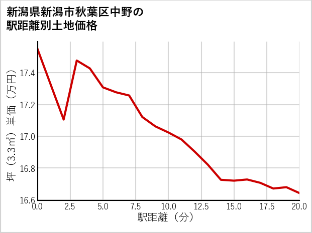 新潟県新潟市秋葉区中野の徒歩距離別の土地坪単価