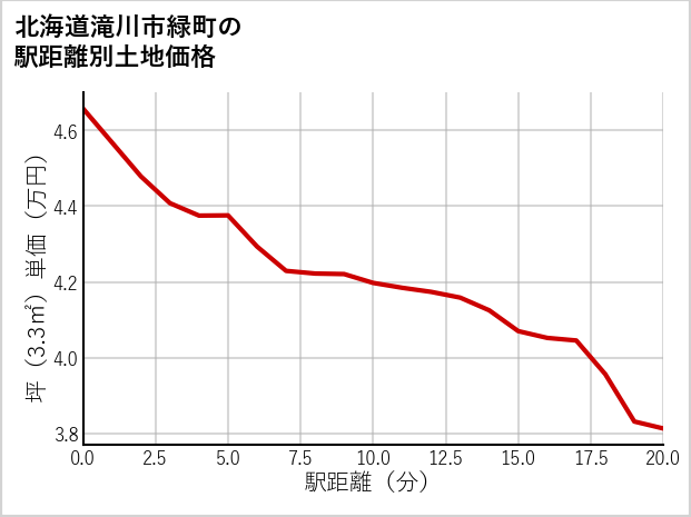 北海道滝川市緑町の徒歩距離別の土地坪単価