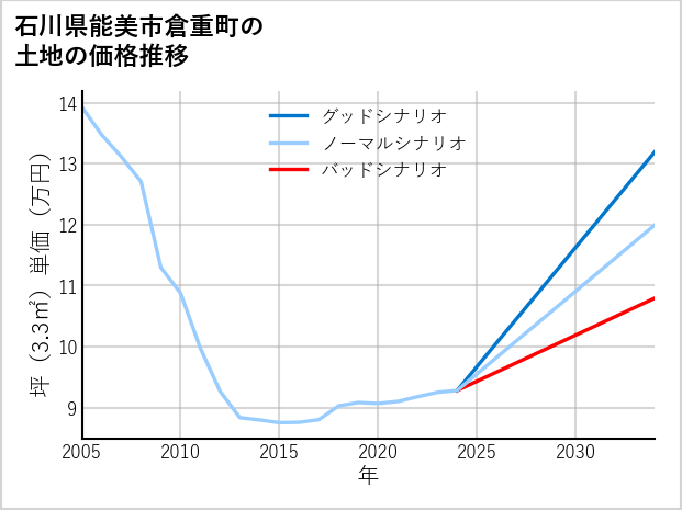 石川県能美市倉重町の土地価格推移