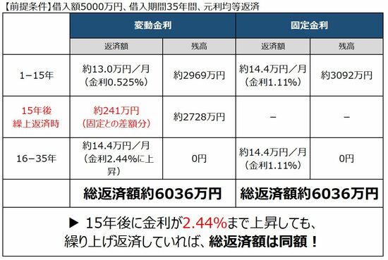 15年後に金利が上がった場合、2.44%までなら総返済額が同額になる