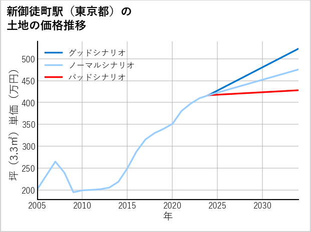 新御徒町駅（東京都）の土地価格推移